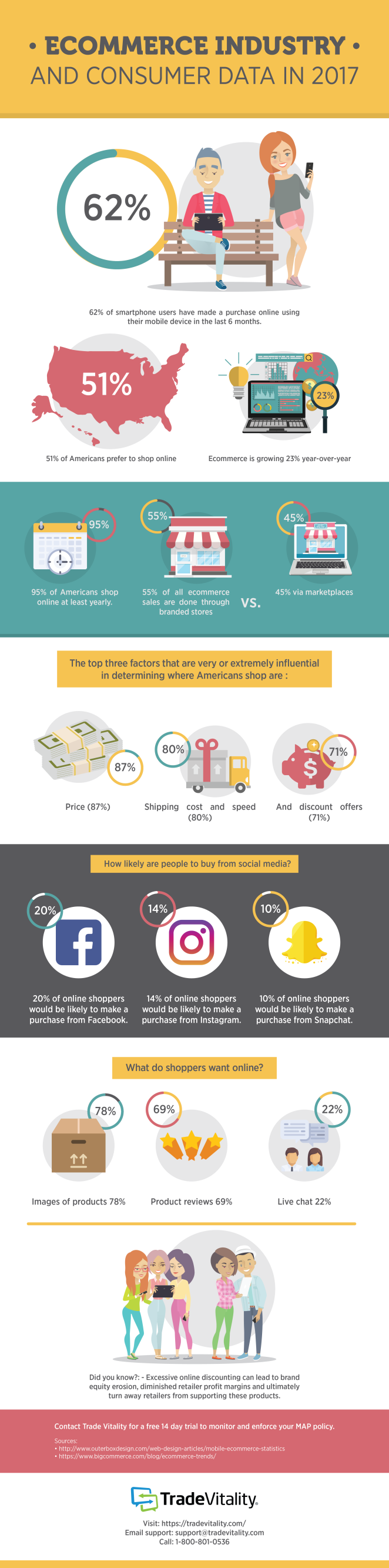 eCommerce Industry Trends and Consumer Data Infographic - eCommerce Consulting - Kate Vega
